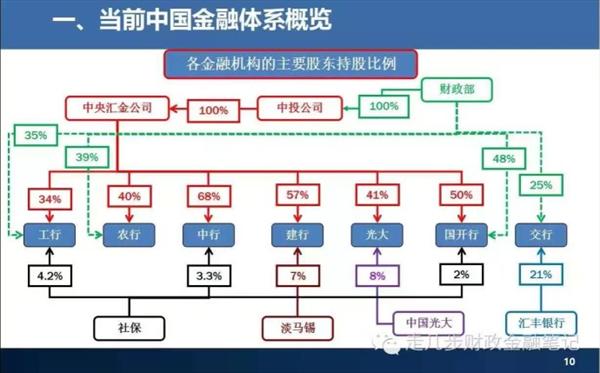 中国金融体系 中国金融体系